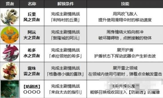 塞尔达传说王国之泪贤者的遗志怎么收集,贤者的遗志作用及解锁条件