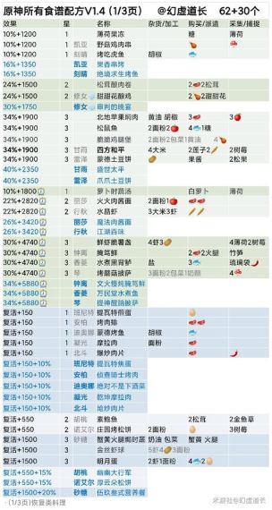 原神3.3新增食谱有哪些3.3新增食谱一览