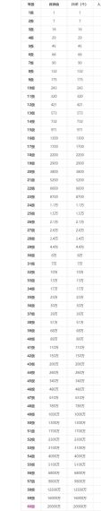 抖音1到60级价格表人民币 抖音等级价格对照表最新