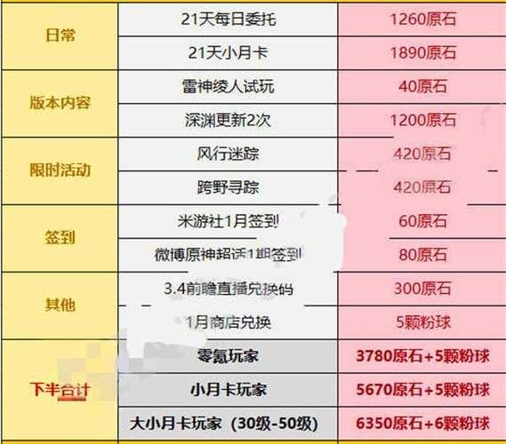 原神3.3版本一共可以获得多少原石-3.3版本全部原石数量介绍