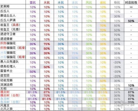 火炬之光无限抗性多少毕业 抗性上限介绍