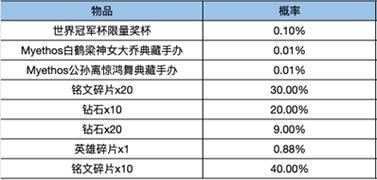 在昨天的推文中重庆狼队冠军道具名称为冠军宝箱-王者荣耀2022年12月8日微信每日一题答案