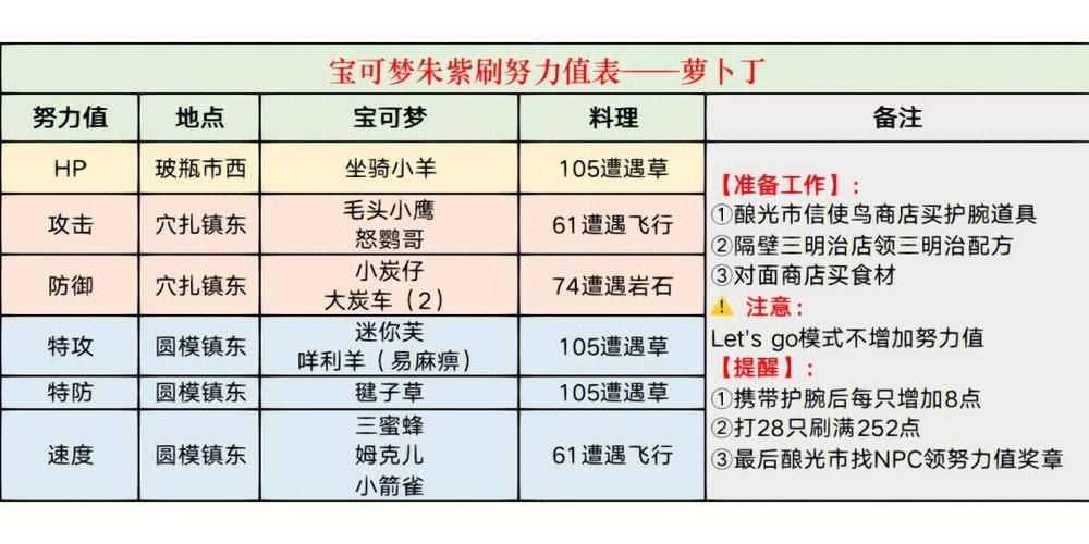 宝可梦朱紫攻击努力值怎么刷-攻击努力值速刷方法