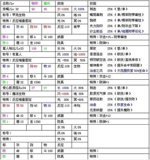 风色幻想命运传说等级怎么提升-等级提升方法