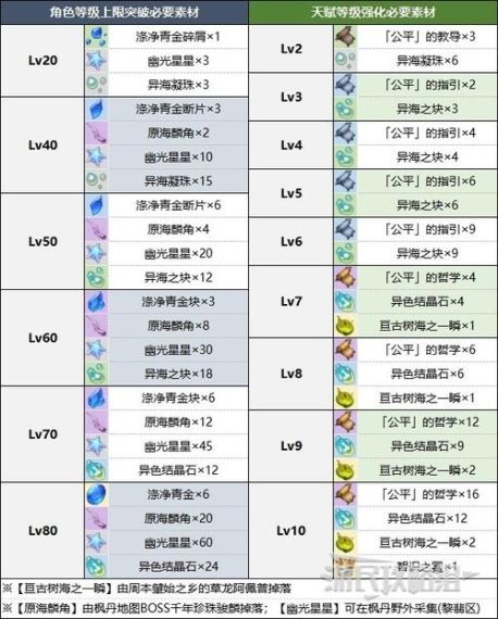 原神莱依拉等级突破材料是什么-莱依拉等级突破材料一览