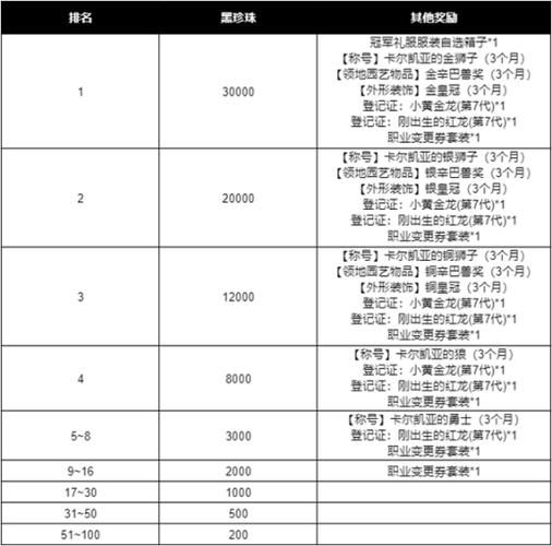 角色继承后在两周内提取职业技能水晶需要消耗多少个黑珍珠-黑色沙漠2022年9月21日微信每日一题答案