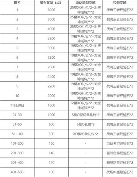 风起云涌，热血再燃！《魔域》将迎大神混战，瓜分1300万点魔石