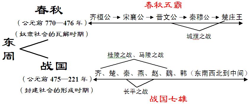 春秋时期诸侯争霸并以尊王攘夷为号召扩充势力成为第一个霸主的是-无悔华夏2022年9月7日渔樵问答答案分享