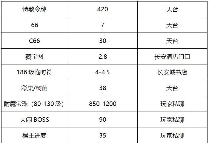 梦幻西游物价平稳