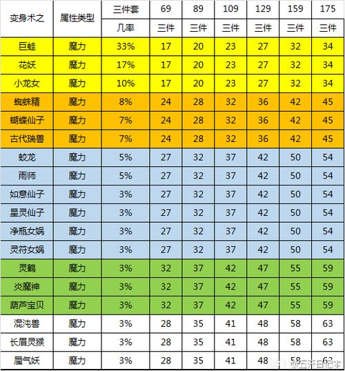 梦幻西游成长 灵力