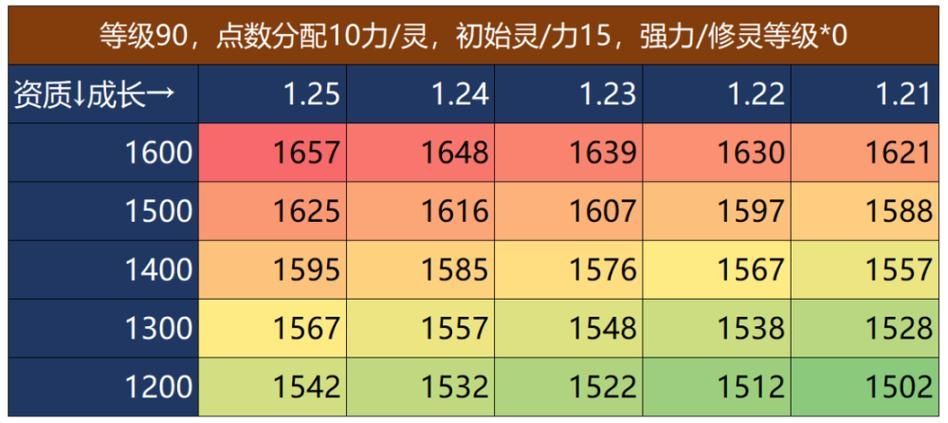 梦幻西游成长 灵力