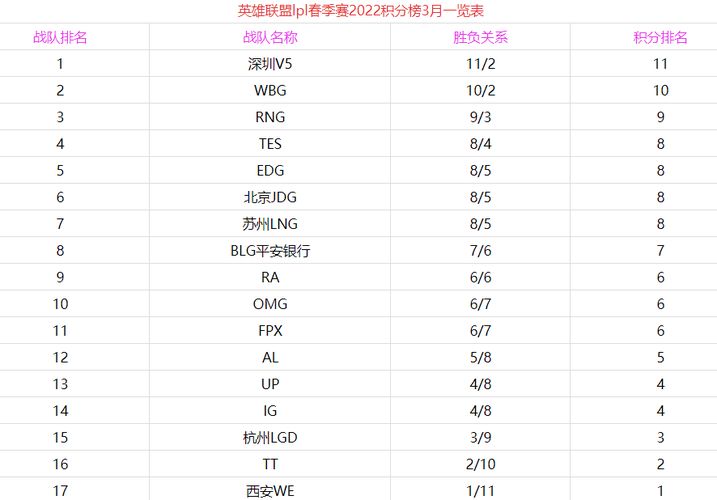 lpl春季赛2022积分榜