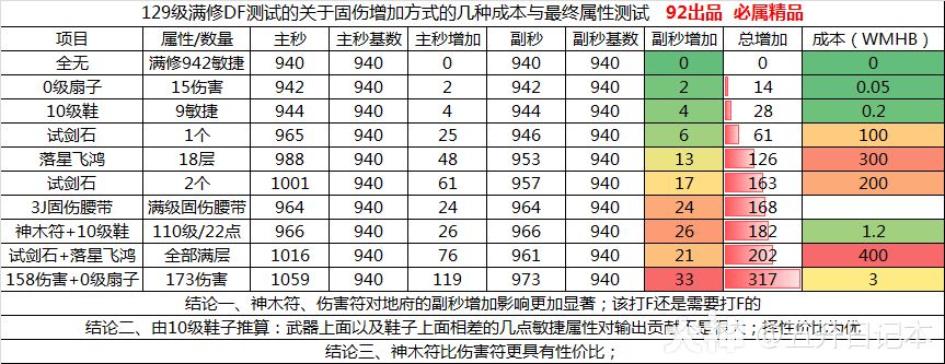 梦幻西游伤害附