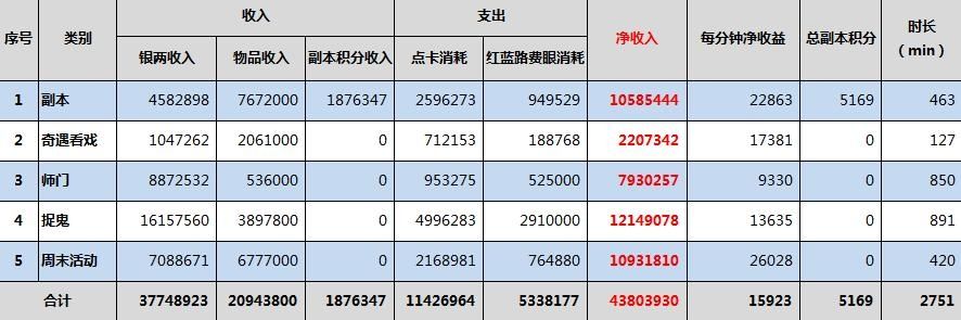 梦幻西游基础收益