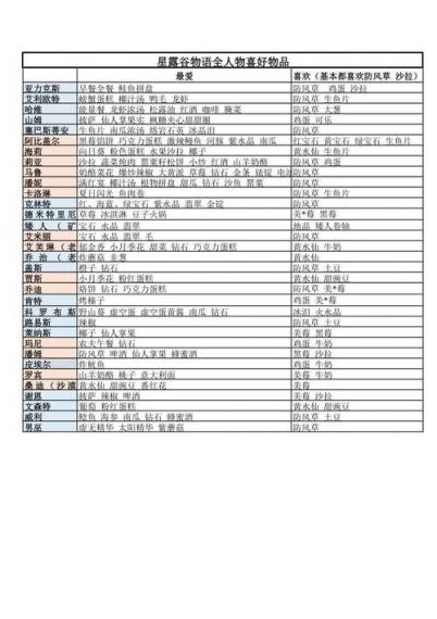 《星露谷物语》单身npc喜好物品