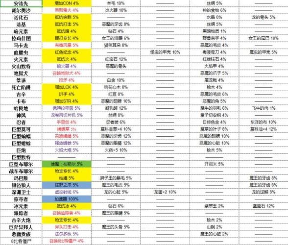 龙之信条2格里高利红巨龙掉落哪些物品