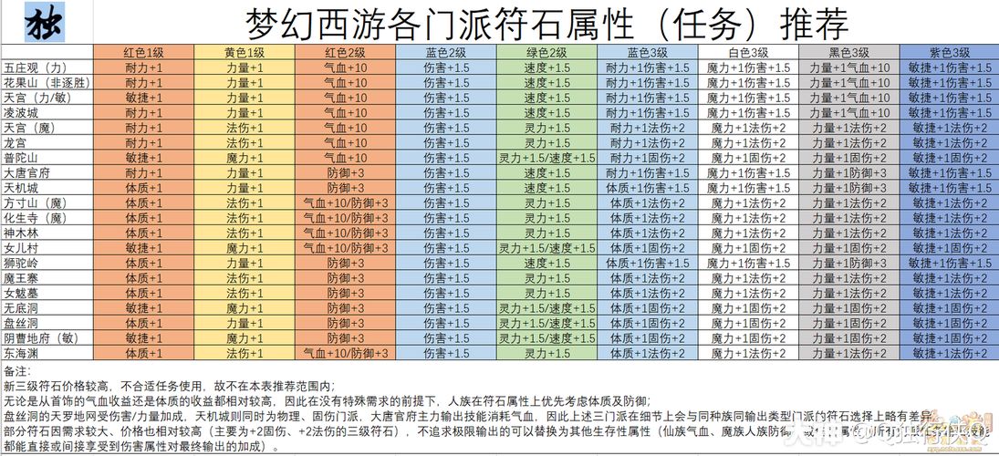 梦幻西游fs组合