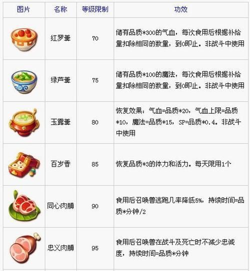 梦幻西游 烹饪物品