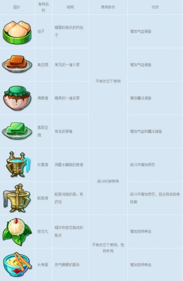 梦幻西游 烹饪物品