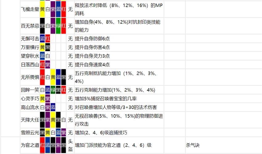 梦幻西游 耐久消耗