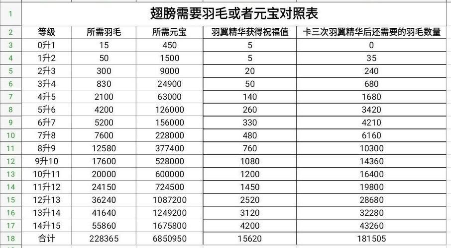 王者传奇羽毛进阶数据