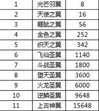 王者传奇羽毛进阶数据