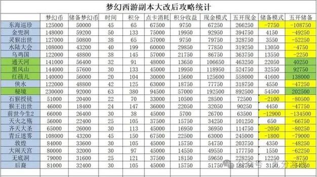 梦幻西游产出几天