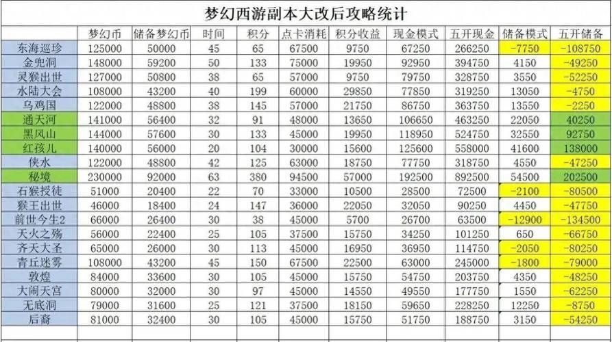 梦幻西游升级副本