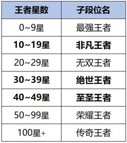 王者荣耀英雄段位排名