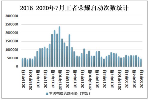 王者荣耀如何分析数据