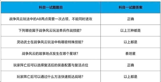 玩家在阵亡后可以通过什么方法快速抵达战场_CF手游战垒驾照考试答案