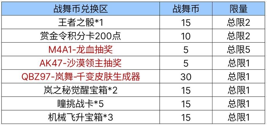 cf枪战王者赛季奖励