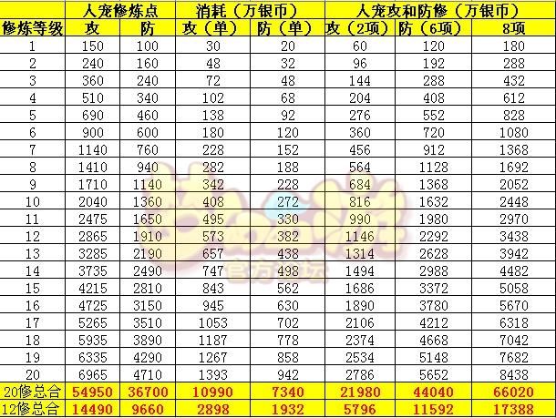 梦幻西游130修炼