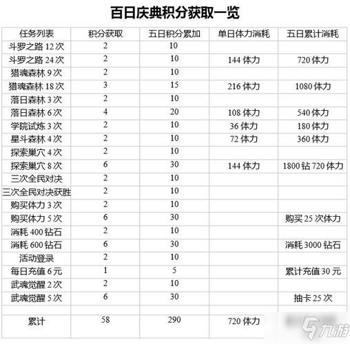 斗罗大陆如何在金属之都活动中获取更多积分