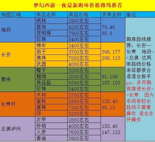 梦幻西游最新物价