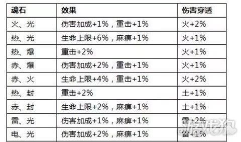 全民奇迹弓手魂石的最佳合理组合是什么