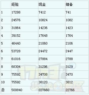 梦幻西游 师门等级