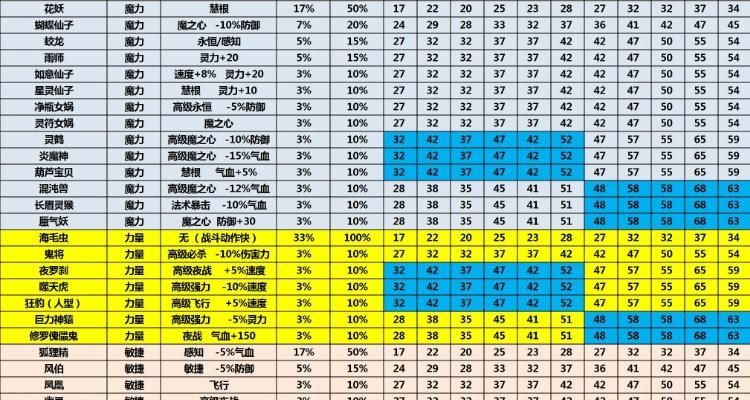 梦幻西游属性增长