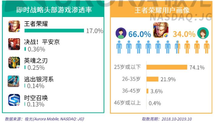 王者荣耀用户群体