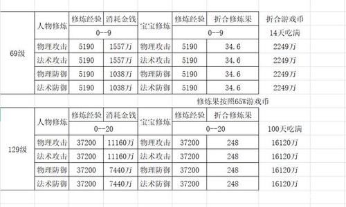 梦幻西游练级 产出