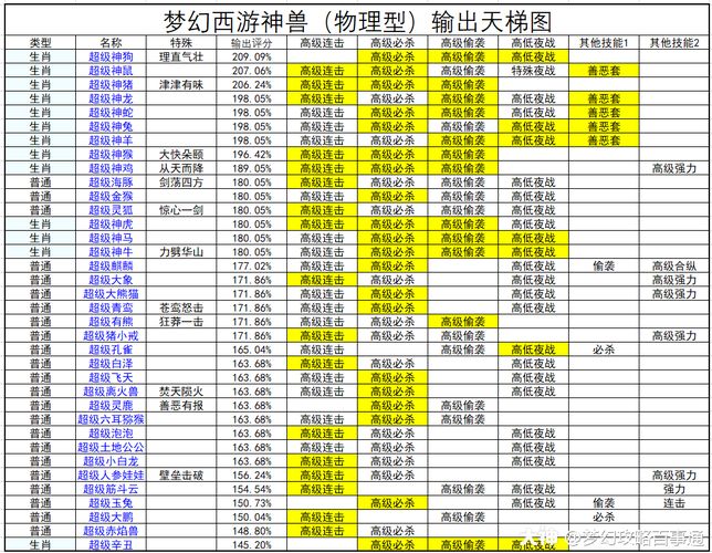 神兽梦幻西游排名