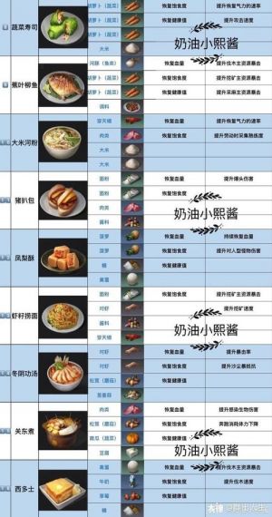 梦幻西游食谱活动