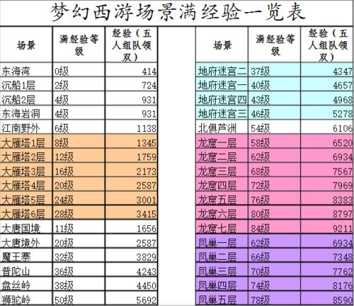 梦幻西游经验澡