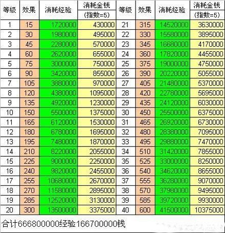 梦幻西游门派消耗