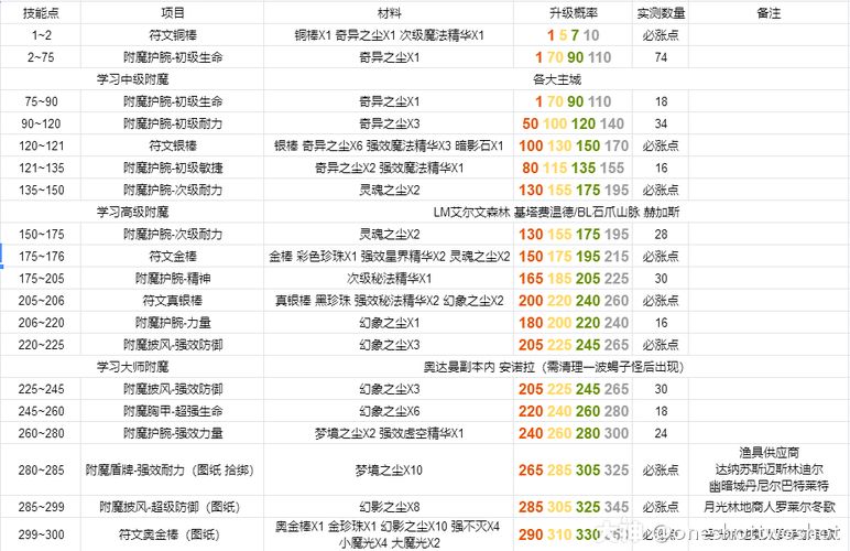 魔兽世界WLK怀旧服工程省钱速冲心得