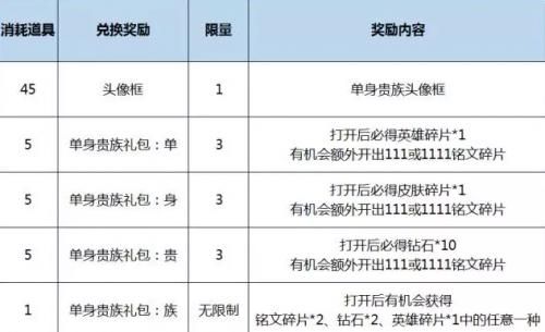 王者荣耀特供照明每天可以领几个？