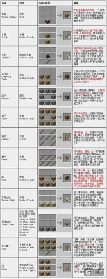 我的世界怎么合成下界反应核心