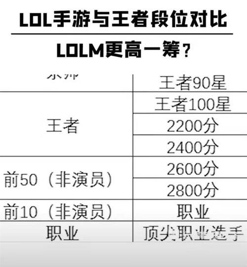 lol王者和大师差距