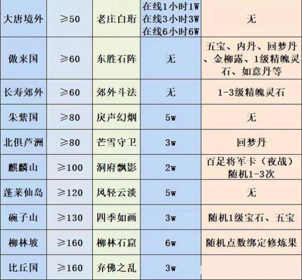 梦幻西游免奖励