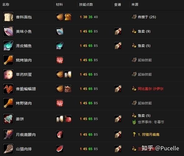 魔兽世界TBC怀旧服烹饪图纸来源一览